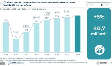 turismo-2026,-cresce-il-mercato-e-avanza-l’intelligenza-artificiale-nei-viaggi-repubblica